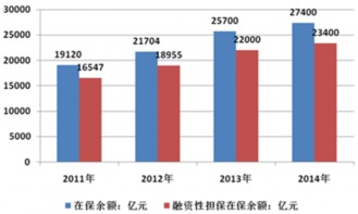2017-2022年中國融資性擔保產業發展現狀、市場監測與前景分析