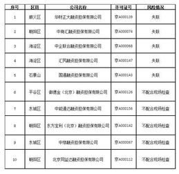 北京10家融資擔保公司存在潛在經營風險，中綠融資擔保等被通報